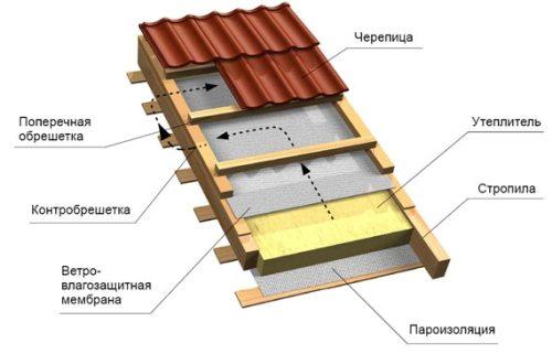 Технология строительства крыши в фото