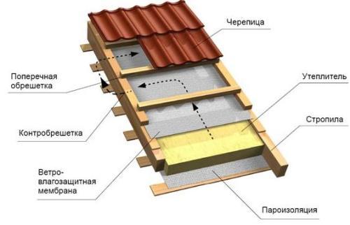 Как построить крышу? Крыша в доме из бруса в фото
