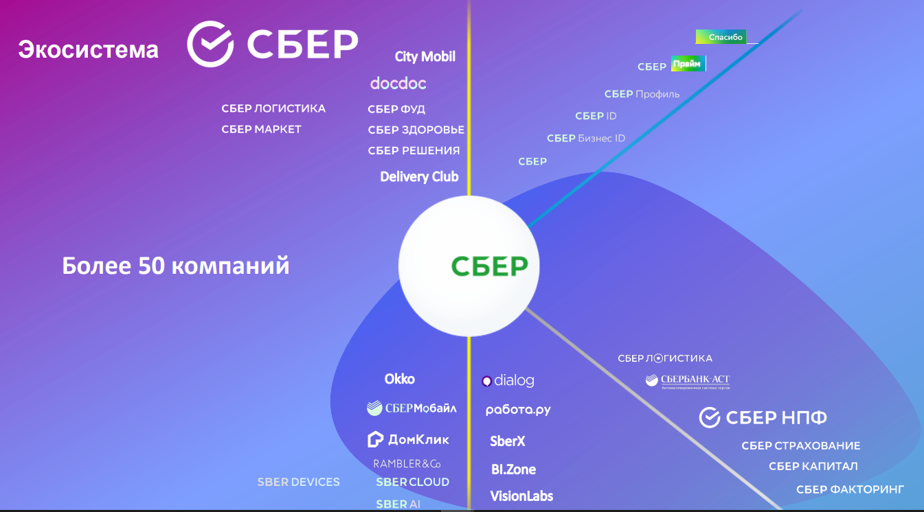 2024 словами. Экосистема Сбера. Сервисы экосистемы Сбер. Сбер экосистема 2020. Сбер компании экосистемы.